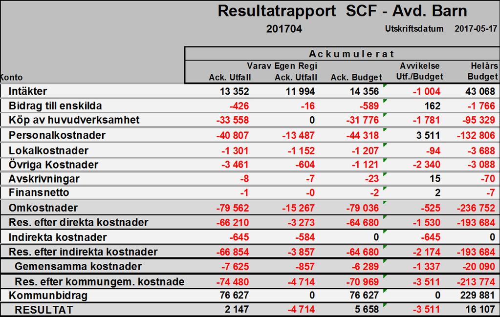 Avdelning Barn, periodens resultat 2 147 tkr Apr Resultat 2 147 5 658-3 511 Mar Utfallet för avdelning Barn är 2 147 tkr, det är -3 511 tkr lägre än budget.