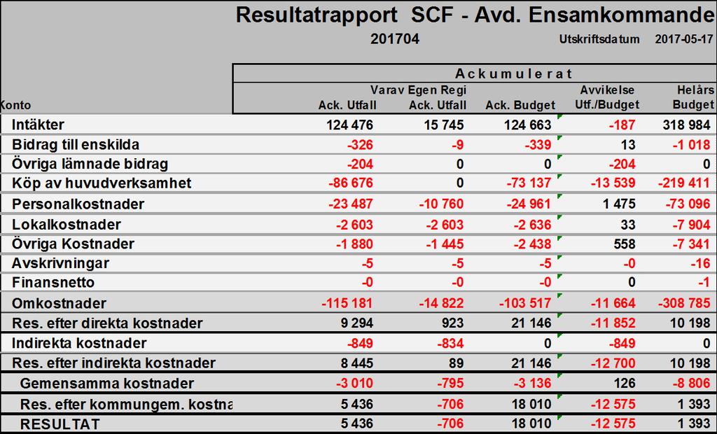 Avdelning Behandling och utredning, periodens resultat + 5 028 tkr Apr Resultat 5 028 1 501 3 527 Mar Resultatet per mars visar på +5 028 tkr, 3 527 tkr i avvikelse mot budget.