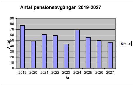 Personalens åldersfördelning Resultaträkning (Mkr) 218 217 Intäkter 1 535,6 1 52, Personalkostnader -978,3-952,9 Övriga kostnader -58,3-58,6 Resultat -23, -13,5 Personalkostnader 218 217 (Mkr) Lön