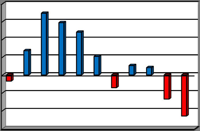 EKONOMISK ÖVERSIKT Sammanfattning Årets resultat blev -23 Mkr vilket ligger i nivå den prognos som lämnades i samband med delårsrapporten (-23,1 Mkr).