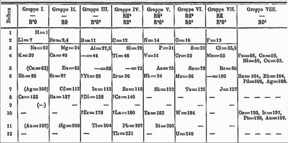 Mendelejevs och det periodiska systemet Mendelejevs periodiska system: 1869 presenterade den ryske kemisten Dimitrij Mendelejev ett periodiskt system av grundämnena.