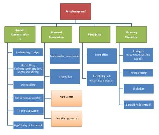 PLAN 4 (25) 29033-1 Förvaltningsplan 2016-2018 Kollektivtrafikförvaltningen allmän och särskild kollektivtrafik. Förvaltningen administrerar, planerar, upphandlar och utvärderar beställd trafik.