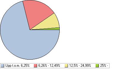 Fördelning parningar, stor, inavelskoefficient Kullar födda Fördelning parningar i % 1990 1991 1992 1993 1994 1995 1996 1997 1998 Upp t.