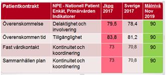 Summering urval från övergripande mättavla Patientkontrakt status 2018- Vårt utgångsläge inför 2019