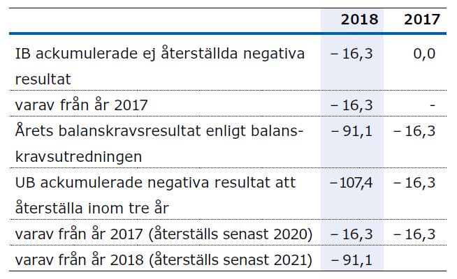 Förvaltningsberättelsen Balanskravsresultat Förvaltningsberättelsen innehåller en balanskravsutredning i enlighet med KRL.