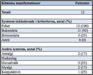 (66%) FMF-patienter och hos 15 (27%) PFAPA-patienter. Hereditet för genomgången tonsillektomi finns rapporterat hos 17 (33%) PFAPA-patienter. 4.