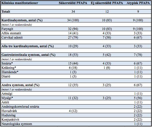 Tabell 5. Kliniska manifestationer under PFAPA-episod, antal patienter som har vilket symtom (kardinalsymtom samt övriga symtom) under attack och i vilken frekvens (%) symtomen förekommer.