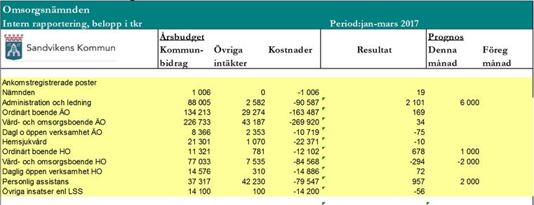 Sandvikens kommun Sammanträdesdatum 2017-04-25 Mötets diarienummer ON2017/4