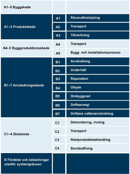 Teoretiskt ramverk Figur 6. En byggnads olika skeden under en livscykel (Boverket, 2019). LCA ger ett omfattande livscykelperspektiv och täcker många miljöpåverkansområden.