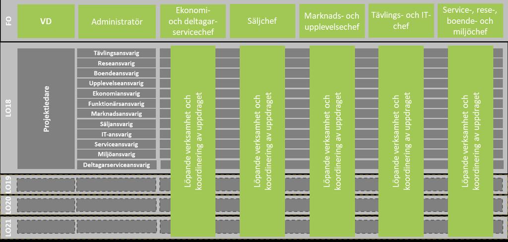 4 1.1 ORGANISATION O Ringen AB är arrangör av O Ringen och har i alla delar det fulla ansvaret för planering, genomförande och uppföljning av arrangemanget.