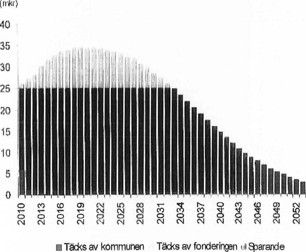 3 PENSIONSMEDELSFÖRVALTNING 3.