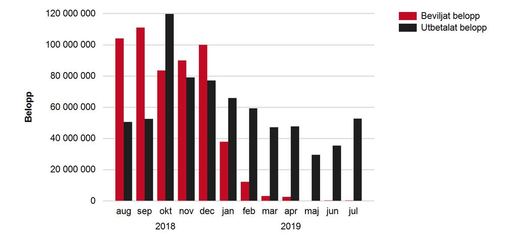 Trendrapport senaste året: Diagrammet visar beviljat och utbetalat ** per månad under det senaste året till och med 2019-07-31 2018 2019 Totalt aug sep okt nov dec jan feb mar apr maj jun jul 103 960