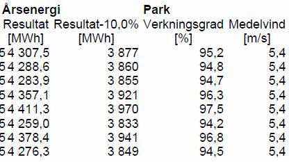 5.9 Åtgärder vid avveckling Efter vindkraftverkens livslängd demonteras anläggningen för återvinning av material och återställande av mark.