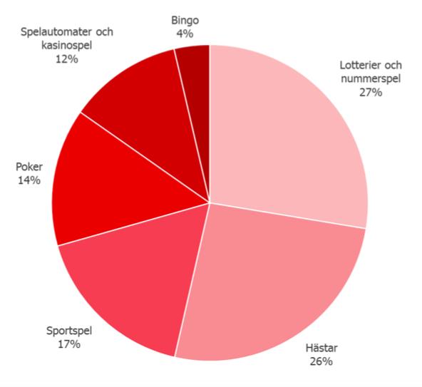 Vad spelas det på i Sverige?