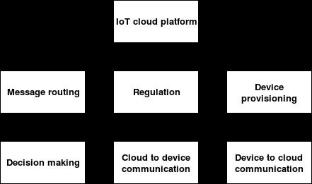 Commands are sent to the end device from the IoT cloud platform via the edge device. 5.4.