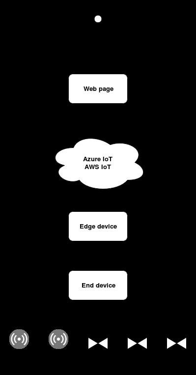 5.5 Develop a system architecture The systems consist of four parts: end device, edge device, IoT cloud platform and a web page.