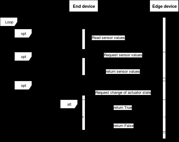 5.6.2 End device Figure 12: Sequence diagram for the end device As seen in the sequence diagram in