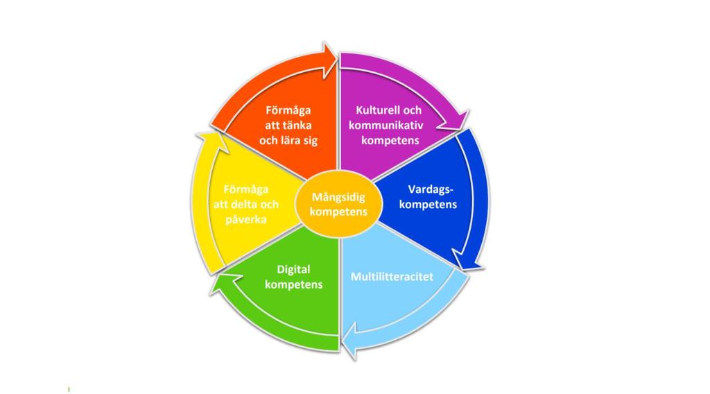 2.5 Mångsidig kompetens i förskoleundervisningen Med mångsidig kompetens avses en helhet som består av kunskaper och färdigheter, värderingar, attityder och vilja.