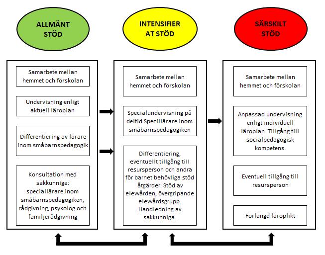 Vid uppgörande av pedagogisk utredning görs en utredning av barnets växande och lärande som helhet och en utvärdering av vilken effekt det intensifierade stödet har haft.