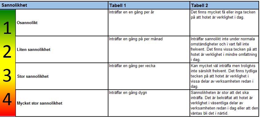 Följande steg bör genomföras inom ramen för risk- och sårbarhetsanalysen: 1. Identifiera och säkerställ en beställare av riskanalysen. 2.