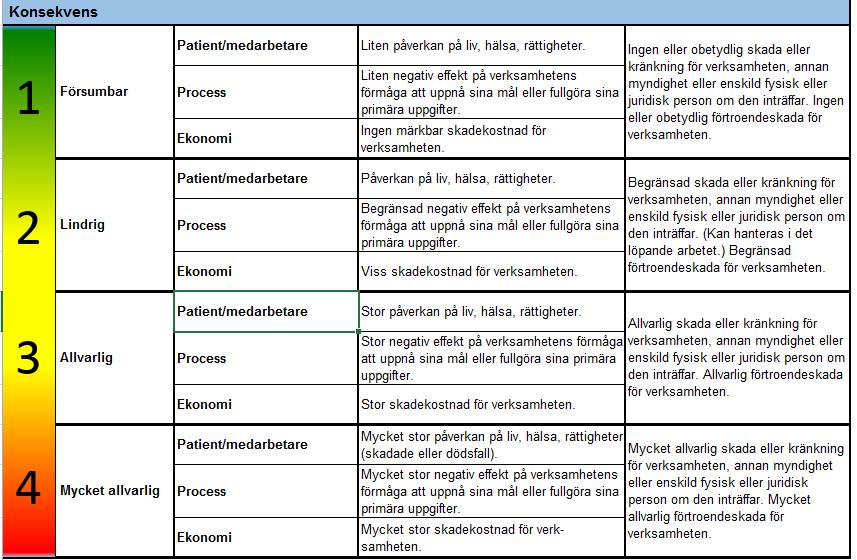 Skala för konsekvens När risk ska bedömas bör följande skala användas för att fastställa konsekvensen om den in Skala för acceptans När riskanalys genomförs bör följande skala användas för att bedöma