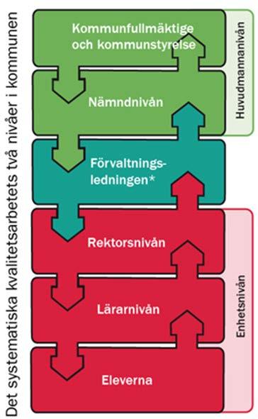 Ansvarsnivåer i det systematiska kvalitetsarbetet