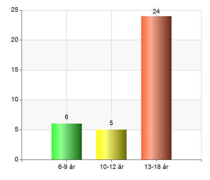 Bakgrundsfakta Ålder sökande Namn Antal % 6-9 år 6