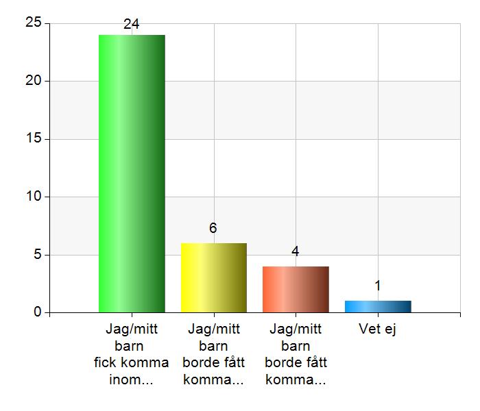 Väntetid Namn Antal % Jag/mitt barn fick komma inom rimlig tid 24 68,6 Jag/mitt barn borde fått