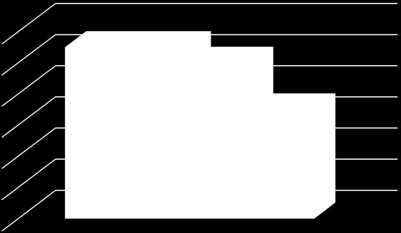 verksamhet 4 12 3,5 3 2,5 2 1,5 1