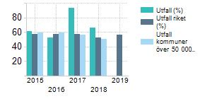 Personalkontinuitet, antal personal som en hemtjänsttagare möter under 14 dagar, medelvärde Väntetid i antal dagar från ansökningsdatum till erbjudet inflyttningsdatum till särskilt boende,