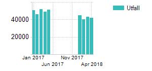 Antalet beslut om LSS-bostad ligger för andra året i rad på en lägre nivå än vad som var fallet under perioden 2014-2016.