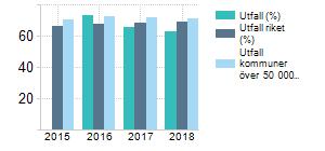 Indikatorer Kvalitetsaspekter särskilt boende äldreomsorg, andel (%) av maxpoäng Kostnad särskilt boende äldreomsorg, kr/brukare Kommentar I Kommunens kvalitet i korthet framgår att mätvärdet för