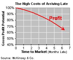 Att få ut en produkt på marknaden snabbare ger ökade vinster, men det är svårt att beräkna hur