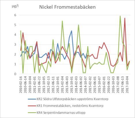Figur 6. Nickelhalter i Frommestabäcken och i Frogestabäcken 2010-2017. 3.