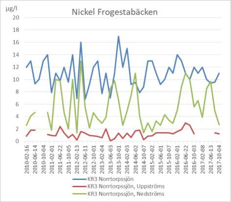 möjligheterna att uppnå god kemisk ytvattenstatus i vattenförekomsten Näsbygraven/Frogestabäcken.