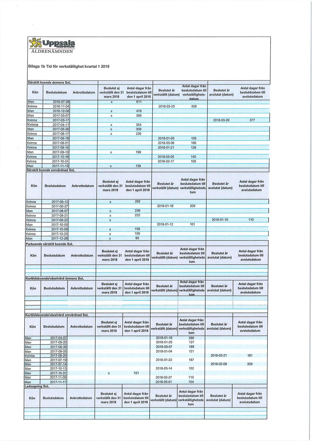 UPP22112 E(CD9CaSIM ÄLDRENÄMNDEN Bilaga 1b Tid för verkställighet kvartal 1 2018 Särskilt boende demens SoL Kön Beslutsdatum Avbrottsdatum 2016-07-28 2016-11-04 2016-12-08 2017-03-07 2017-03-17