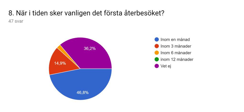 Tidpunkt för återbesök?