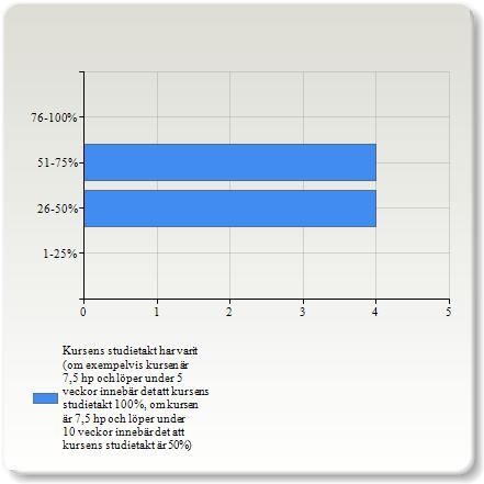 Kursens studietakt har varit (om exempelvis kursen är 7,5 hp och löper under 5 veckor innebär det att kursens studietakt 100%, om kursen är 7,5 hp och löper under 10 veckor innebär det att kursens