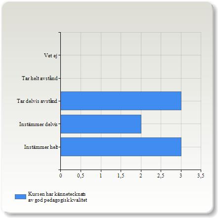 Kursen har haft högt ställda kunskapsmål Kursen har haft högt ställda kunskapsmål Instämmer helt 4 (50,0%) Instämmer delvis 3 (37,5%) Tar delvis avstånd 1 (12,5%) Vet ej 0 (0,0%) Kursen har