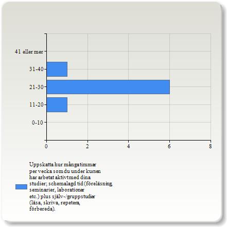 Uppskatta hur många timmar per vecka som du under kursen har arbetat aktivt med dina studier; schemalagd tid (föreläsning, seminarier, laborationer etc.