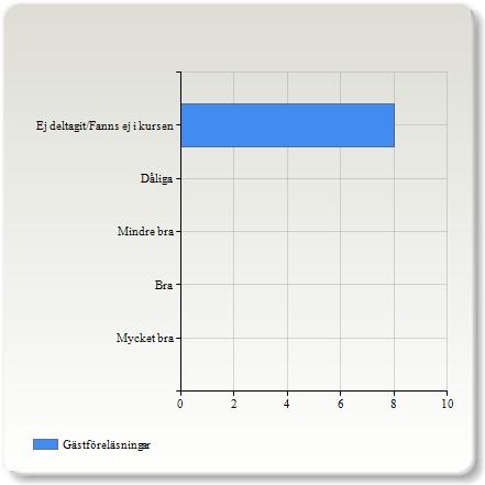 Gästföreläsningar Gästföreläsningar Mycket bra 0 (0,0%) Bra 0 (0,0%) Mindre bra 0 (0,0%) Dåliga 0 (0,0%) Ej deltagit/fanns ej i kursen