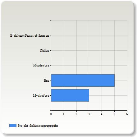 Projekt-/Inlämningsuppgifter Projekt-/Inlämningsuppgifter Mycket bra 3 (37,5%) Bra 5 (62,5%) Mindre bra 0 (0,0%) Dåliga 0 (0,0%) Ej deltagit/fanns ej i