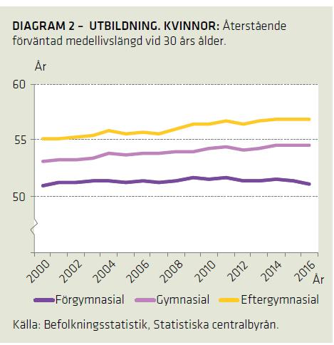 Skillnader i hälsa - utdrag från ÖJ folkhälsa 2019 Befolkningen i Sverige har fått bättre hälsa, men de stora socioekonomiska skillnaderna i hälsa kvarstår oavsett