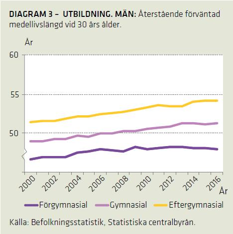 Grupper med låg socioekonomisk position lever i genomsnitt kortare och har större ohälsa, än de med högre socioekonomisk position.