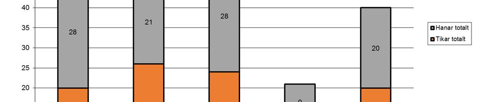 Registreringar 2012-2016, den senaste 5-års perioden 2017-02-27 2 I slutet av 2014 såg det ut som det fanns en liten men stadig ökning av registrerade buhundar i Sverige.