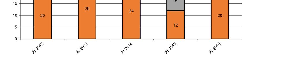 Gamla tikar togs ur avel och nya tikar hade ännu inte tillsats. Under 2016 föddes det 52 buhundar i Sverige och av dessa registrerades 39 innan årsskiftet.