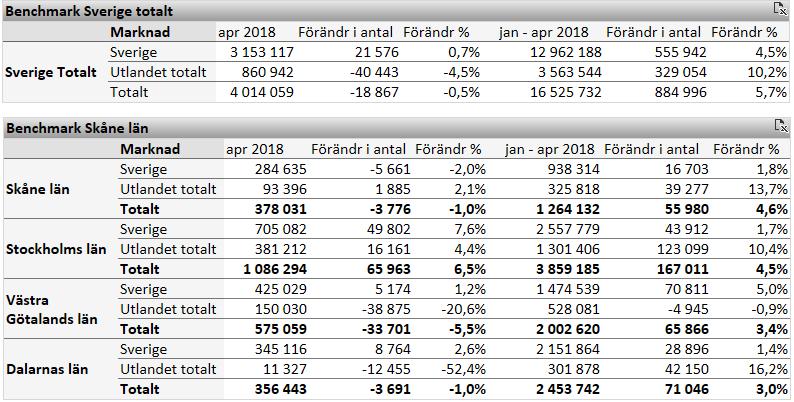 2 Skåne utvecklas bäst av de stora länen För april 2018 var antalet gästnätter i Skåne 378 031 st vilket är en minskning med -1,0 % jämfört med april 2017.