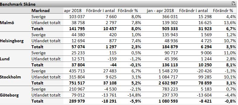 Fig. 3. Antal gästnätter HSVC (kommun) På andra sidan Öresund har gästnätterna i Danmark ökat med 2,9 % under perioden jämfört med föregående år.