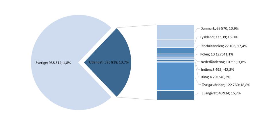 3 De utländska gästnätterna ökar mer än de svenska Under jan-apr 2018 var antalet utländska gästnätter i Skåne 325 818 st vilket motsvarar 26 % av det totala antalet gästnätter i Skåne och en ökning