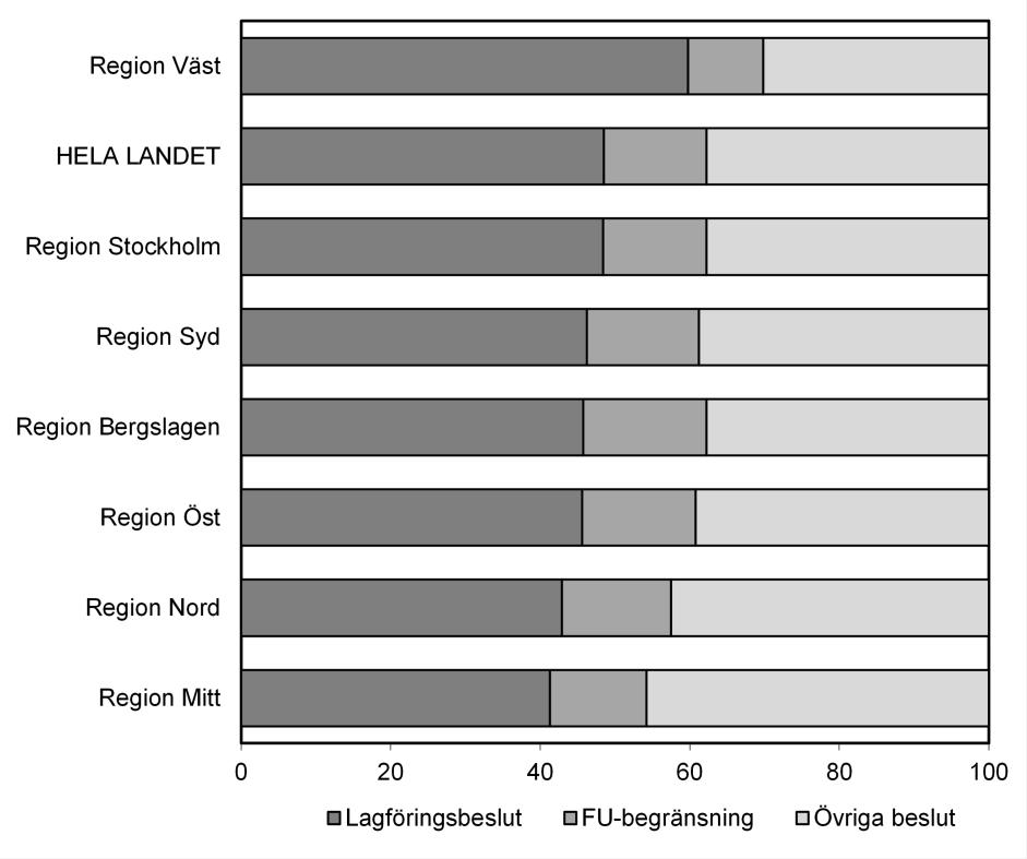 Figur 49. Fördelning av olika handläggningsbeslut på brottsmisstankar om stöldbrott (8 kap. brottsbalken) efter region 2018.